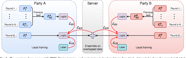 Figure 2 for FedPDD: A Privacy-preserving Double Distillation Framework for Cross-silo Federated Recommendation