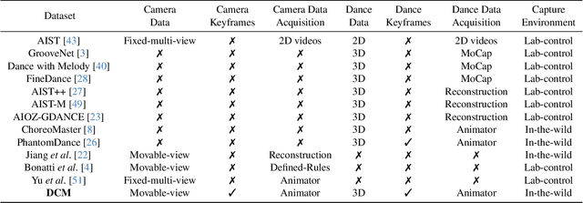 Figure 1 for DanceCamera3D: 3D Camera Movement Synthesis with Music and Dance