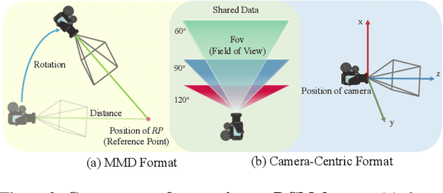 Figure 2 for DanceCamera3D: 3D Camera Movement Synthesis with Music and Dance