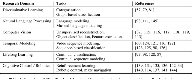 Figure 2 for Brain-Inspired Computational Intelligence via Predictive Coding