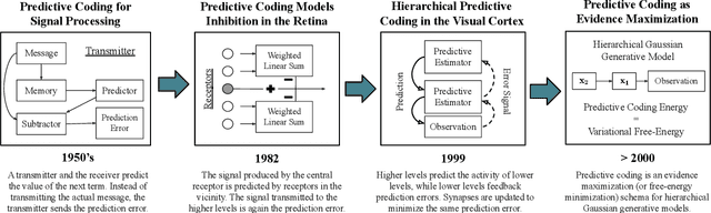 Figure 3 for Brain-Inspired Computational Intelligence via Predictive Coding