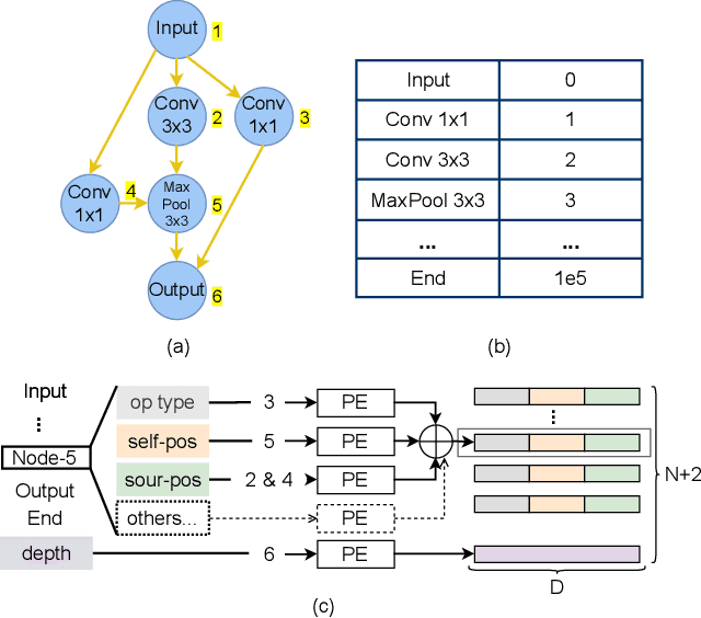 Figure 3 for NAR-Former: Neural Architecture Representation Learning towards Holistic Attributes Prediction