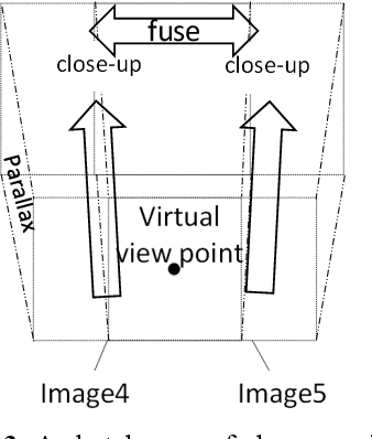 Figure 3 for Close-up View synthesis by Interpolating Optical Flow