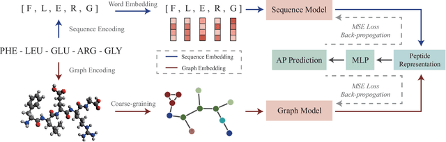 Figure 3 for Efficient Prediction of Peptide Self-assembly through Sequential and Graphical Encoding