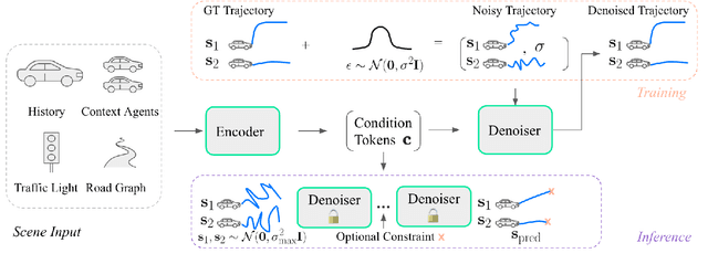 Figure 3 for MotionDiffuser: Controllable Multi-Agent Motion Prediction using Diffusion