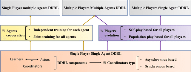 Figure 3 for Distributed Deep Reinforcement Learning: A Survey and A Multi-Player Multi-Agent Learning Toolbox