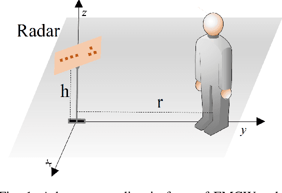 Figure 1 for Enhancing Vital Sign Estimation Performance of FMCW MIMO Radar by Prior Human Shape Recognition