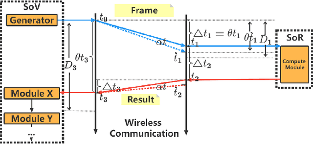 Figure 1 for INTERNEURON: A Middleware with Multi-Network Communication Reliability for Infrastructure Vehicle Cooperative Autonomous Driving
