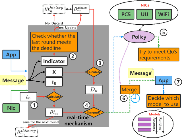 Figure 3 for INTERNEURON: A Middleware with Multi-Network Communication Reliability for Infrastructure Vehicle Cooperative Autonomous Driving