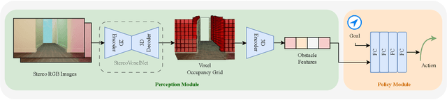 Figure 2 for StereoNavNet: Learning to Navigate using Stereo Cameras with Auxiliary Occupancy Voxels