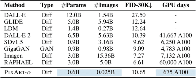 Figure 4 for PixArt-$α$: Fast Training of Diffusion Transformer for Photorealistic Text-to-Image Synthesis