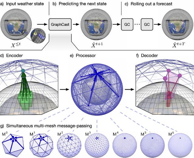 Figure 1 for GraphCast: Learning skillful medium-range global weather forecasting