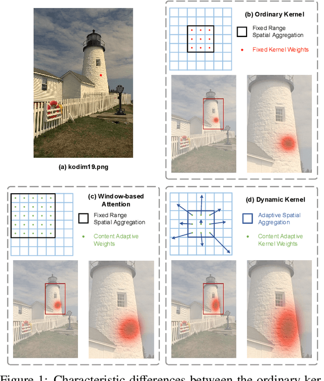 Figure 1 for Dynamic Kernel-Based Adaptive Spatial Aggregation for Learned Image Compression