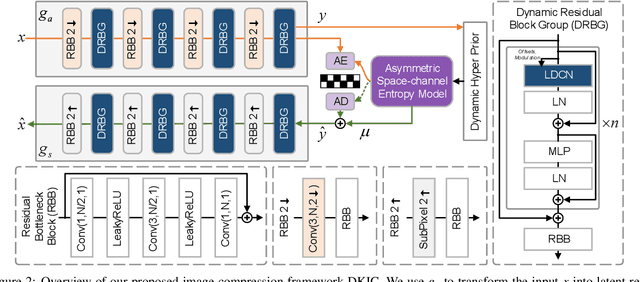 Figure 3 for Dynamic Kernel-Based Adaptive Spatial Aggregation for Learned Image Compression