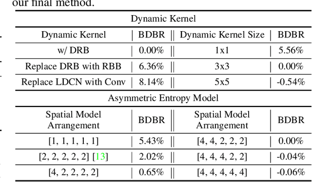 Figure 4 for Dynamic Kernel-Based Adaptive Spatial Aggregation for Learned Image Compression