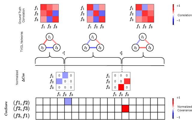 Figure 1 for Time-Varying Correlation Networks for Interpretable Change Point Detection