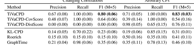 Figure 4 for Time-Varying Correlation Networks for Interpretable Change Point Detection