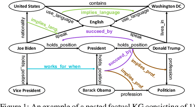 Figure 1 for NestE: Modeling Nested Relational Structures for Knowledge Graph Reasoning