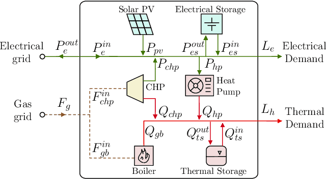 Figure 1 for Stochastic MPC for energy hubs using data driven demand forecasting