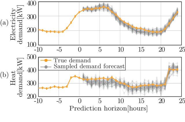 Figure 3 for Stochastic MPC for energy hubs using data driven demand forecasting