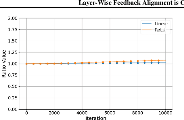 Figure 1 for Layer-Wise Feedback Alignment is Conserved in Deep Neural Networks