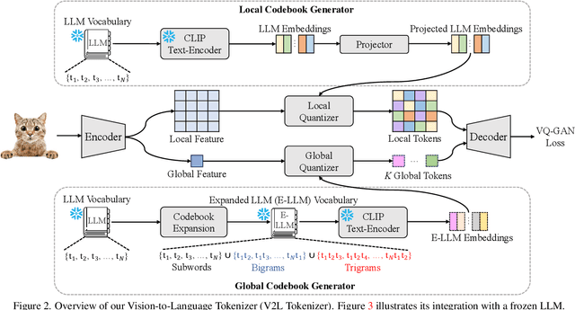 Figure 3 for Beyond Text: Frozen Large Language Models in Visual Signal Comprehension