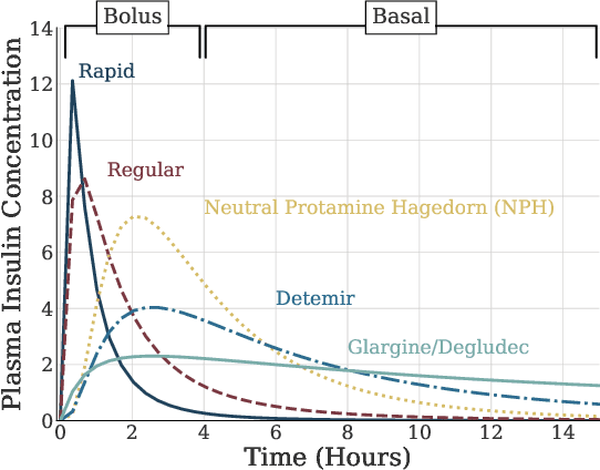 Figure 3 for Forecasting Response to Treatment with Deep Learning and Pharmacokinetic Priors