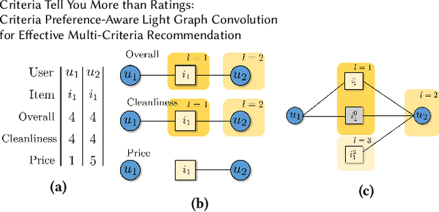 Figure 3 for Criteria Tell You More than Ratings: Criteria Preference-Aware Light Graph Convolution for Effective Multi-Criteria Recommendation