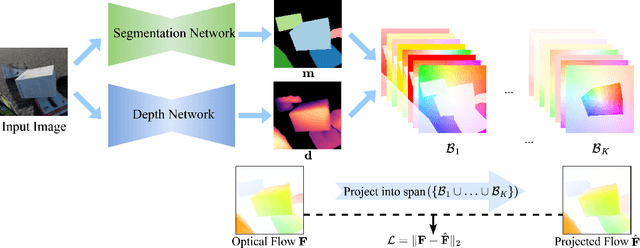 Figure 1 for Multi-Object Discovery by Low-Dimensional Object Motion