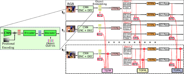 Figure 2 for MOTPose: Multi-object 6D Pose Estimation for Dynamic Video Sequences using Attention-based Temporal Fusion