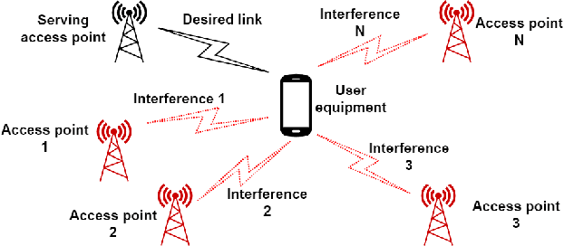 Figure 1 for Decomposition Based Interference Management Framework for Local 6G Networks