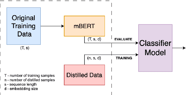 Figure 1 for Exploring Multilingual Text Data Distillation