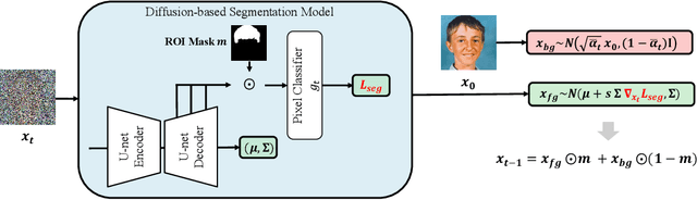 Figure 4 for Fine-grained Image Editing by Pixel-wise Guidance Using Diffusion Models