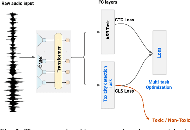 Figure 2 for Lightweight Toxicity Detection in Spoken Language: A Transformer-based Approach for Edge Devices