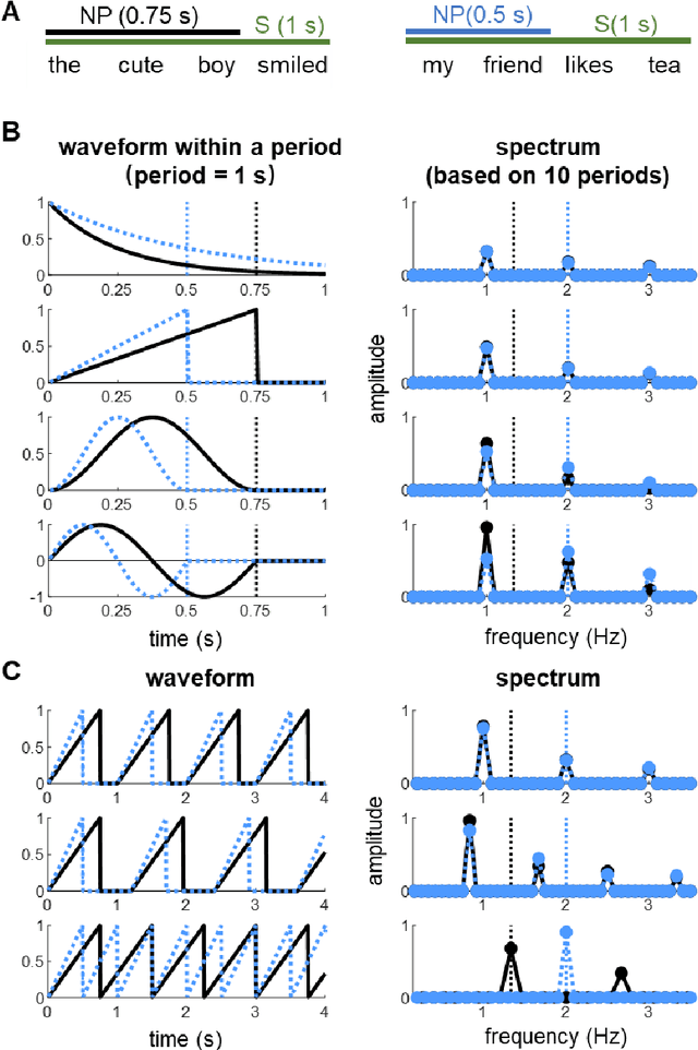 Figure 1 for Interpretation and Analysis of the Steady-State Neural Response to Complex Sequential Structures: a Methodological Note