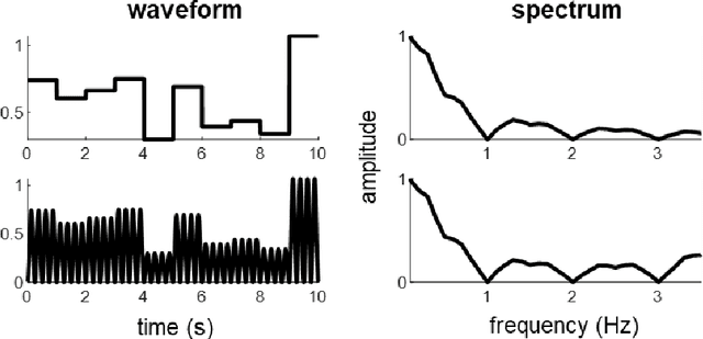 Figure 2 for Interpretation and Analysis of the Steady-State Neural Response to Complex Sequential Structures: a Methodological Note