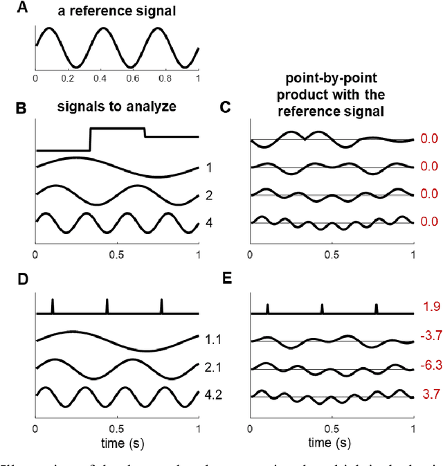 Figure 3 for Interpretation and Analysis of the Steady-State Neural Response to Complex Sequential Structures: a Methodological Note