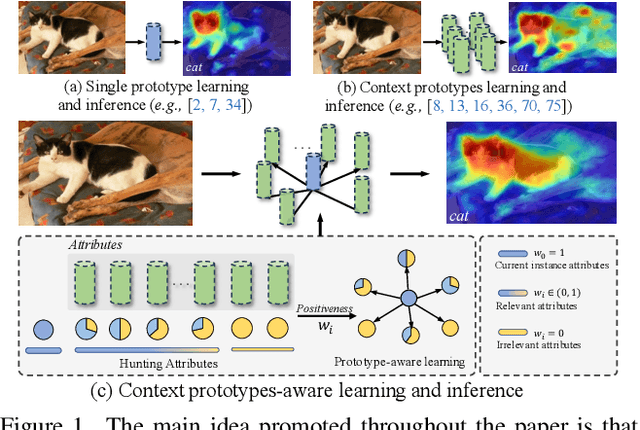 Figure 1 for Hunting Attributes: Context Prototype-Aware Learning for Weakly Supervised Semantic Segmentation