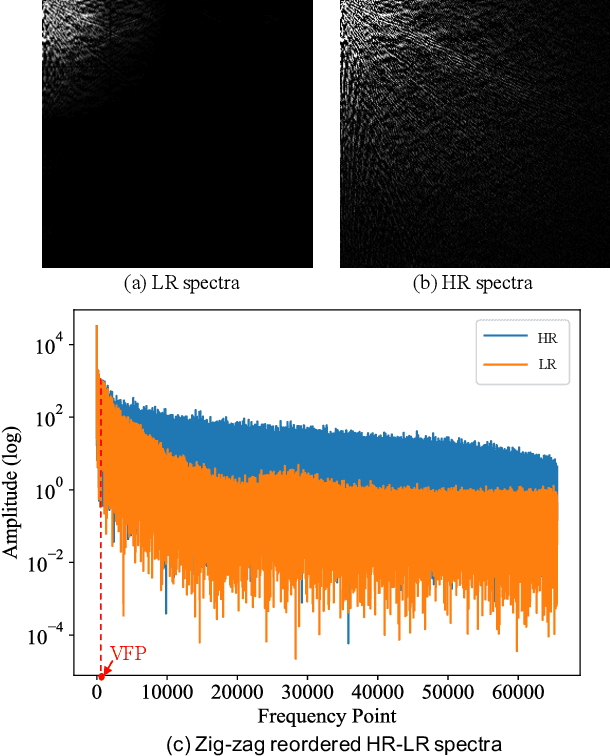 Figure 1 for A Scale-Arbitrary Image Super-Resolution Network Using Frequency-domain Information