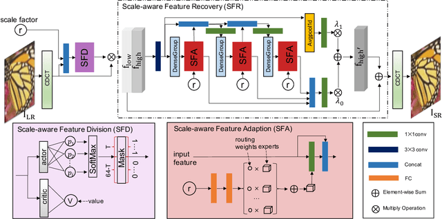 Figure 3 for A Scale-Arbitrary Image Super-Resolution Network Using Frequency-domain Information