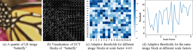 Figure 4 for A Scale-Arbitrary Image Super-Resolution Network Using Frequency-domain Information