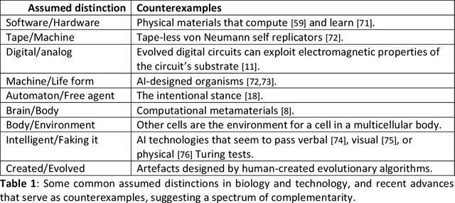 Figure 2 for There's Plenty of Room Right Here: Biological Systems as Evolved, Overloaded, Multi-scale Machines