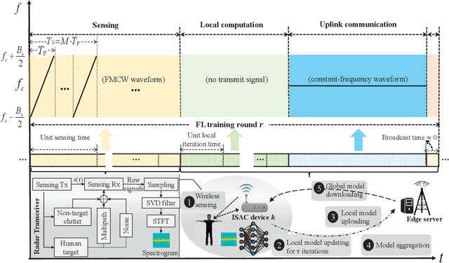 Figure 2 for Task-Oriented Integrated Sensing, Computation and Communication for Wireless Edge AI