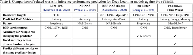 Figure 2 for PerfSAGE: Generalized Inference Performance Predictor for Arbitrary Deep Learning Models on Edge Devices