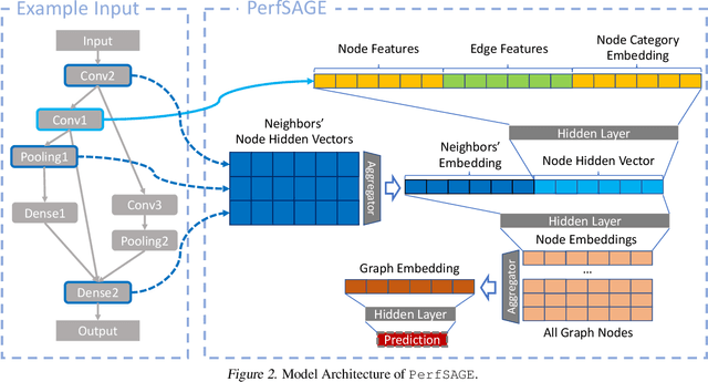 Figure 4 for PerfSAGE: Generalized Inference Performance Predictor for Arbitrary Deep Learning Models on Edge Devices