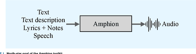 Figure 1 for Amphion: An Open-Source Audio, Music and Speech Generation Toolkit