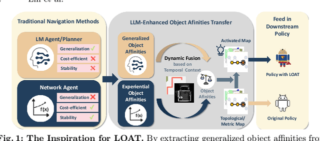 Figure 1 for Advancing Object Goal Navigation Through LLM-enhanced Object Affinities Transfer