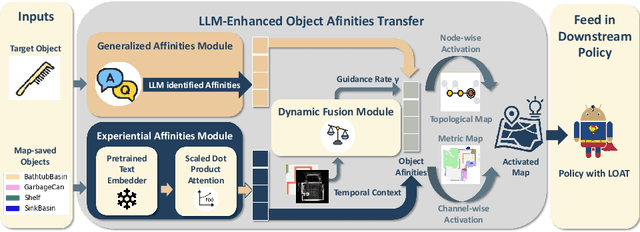 Figure 4 for Advancing Object Goal Navigation Through LLM-enhanced Object Affinities Transfer