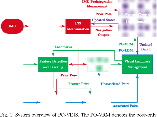 Figure 1 for PO-VINS: An Efficient Pose-Only LiDAR-Enhanced Visual-Inertial State Estimator