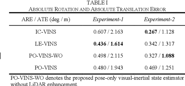 Figure 4 for PO-VINS: An Efficient Pose-Only LiDAR-Enhanced Visual-Inertial State Estimator